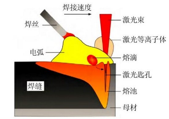 船舶制造，激光讓電弧升華